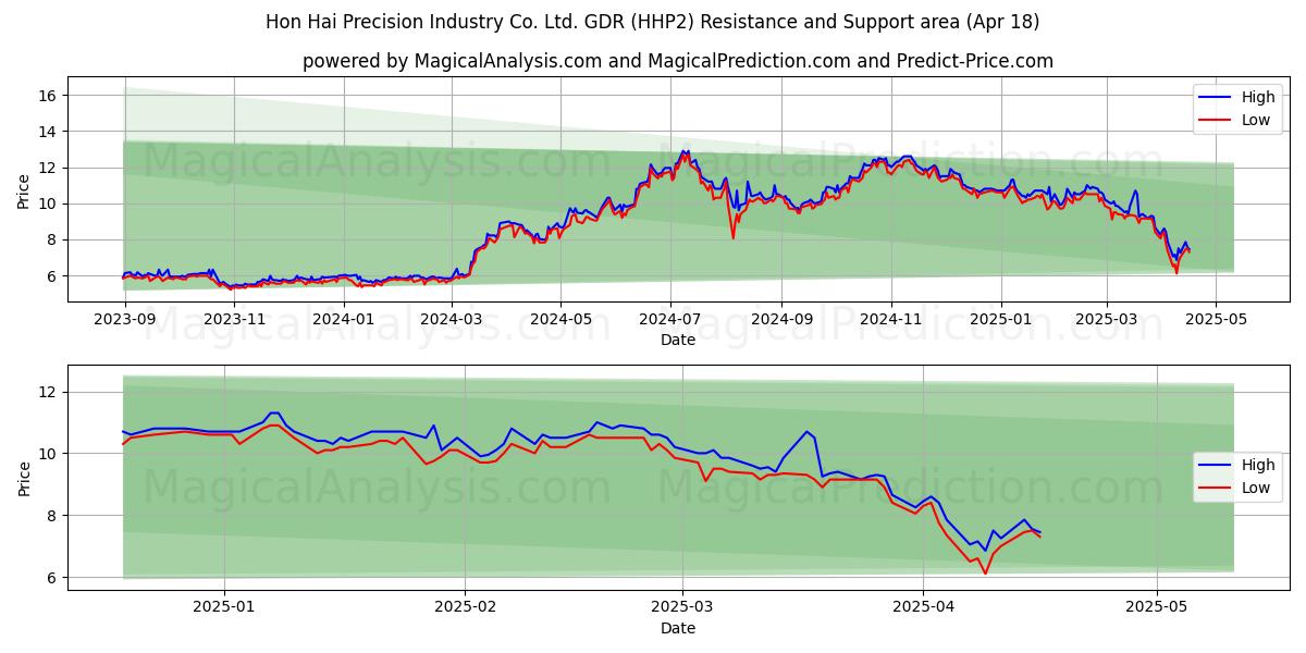  Hon Hai Precision Industry Co. Ltd. GDR (HHP2) Support and Resistance area (18 Apr) 