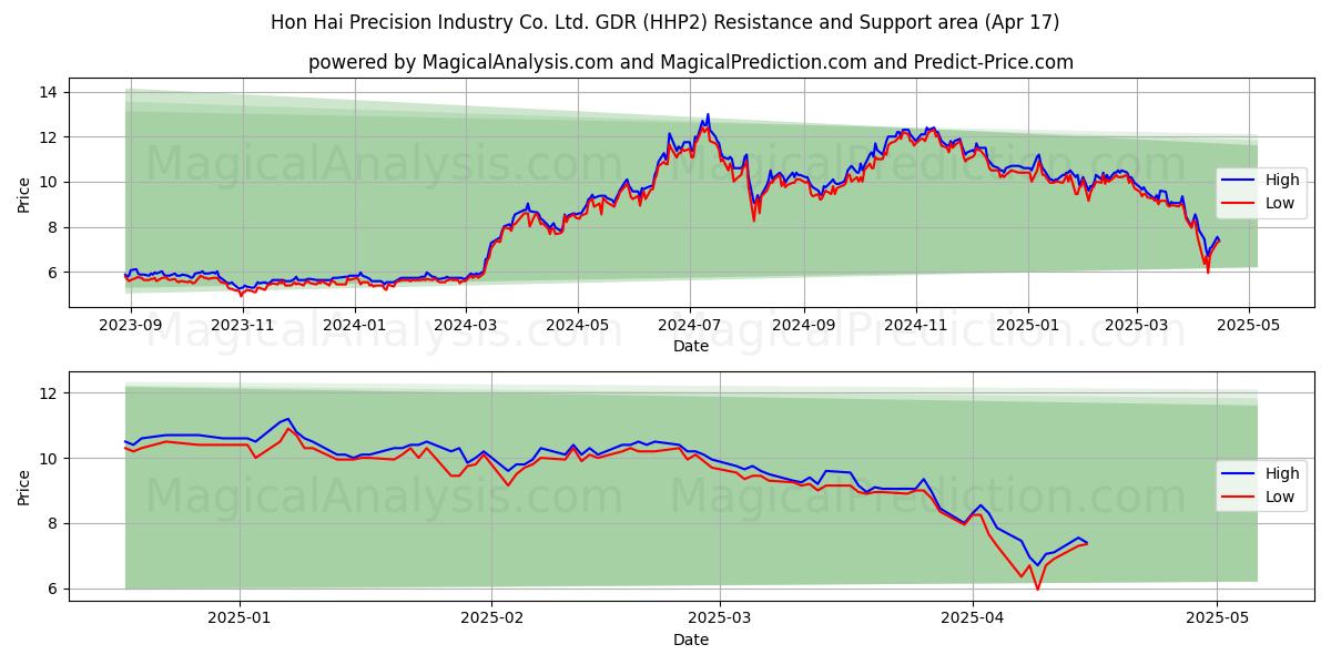  Hon Hai Precision Industry Co. Ltd. GDR (HHP2) Support and Resistance area (17 Apr) 
