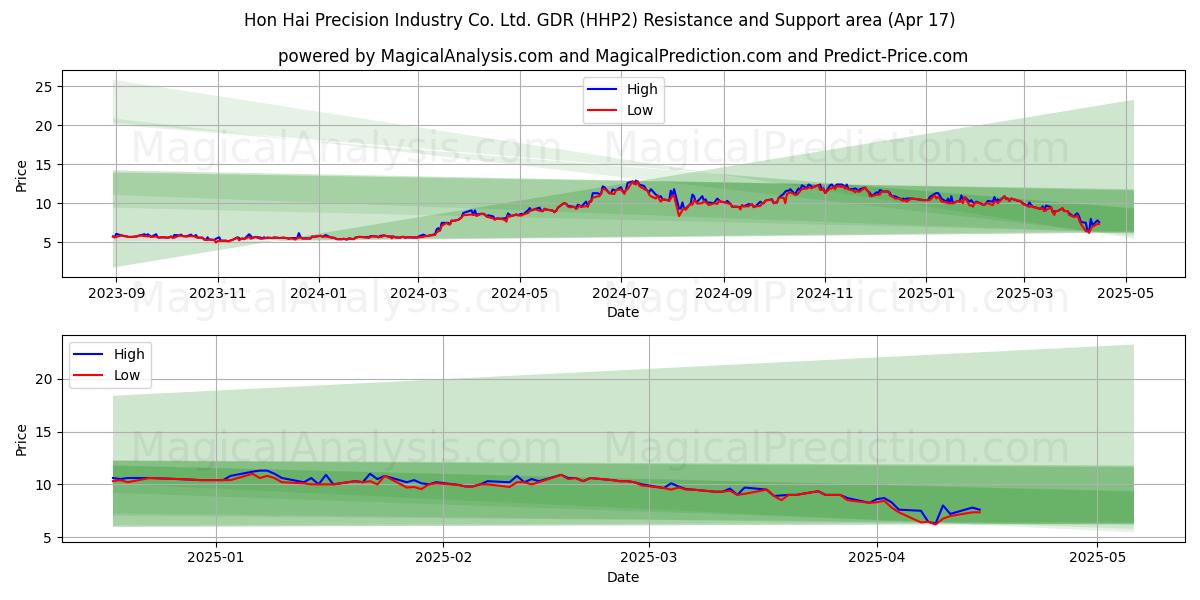  Hon Hai Precision Industry Co. Ltd. GDR (HHP2) Support and Resistance area (17 Apr) 