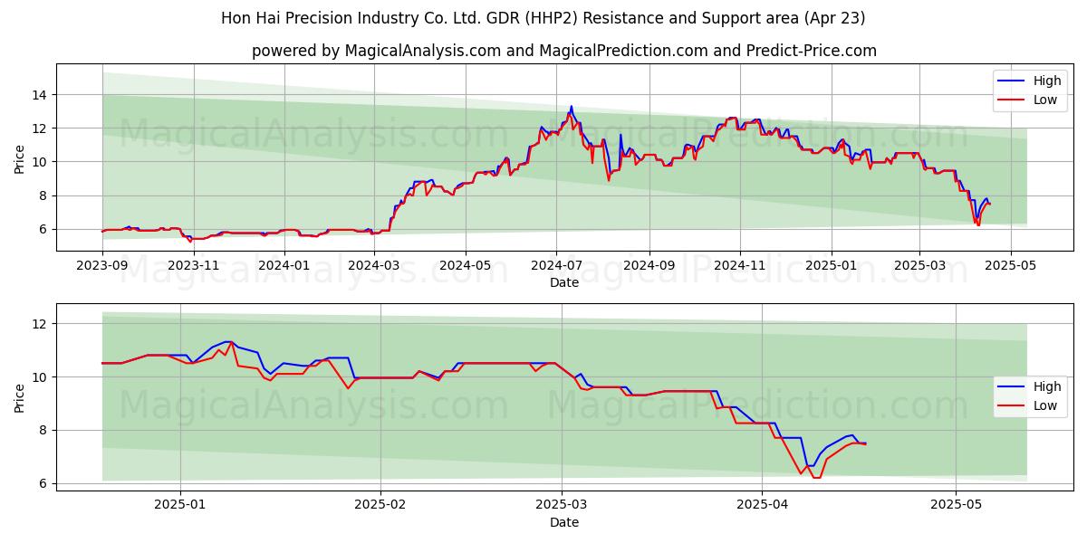  Hon Hai Precision Industry Co. Ltd. GDR (HHP2) Support and Resistance area (23 Apr) 