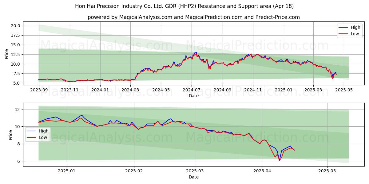  Hon Hai Precision Industry Co. Ltd. GDR (HHP2) Support and Resistance area (18 Apr) 