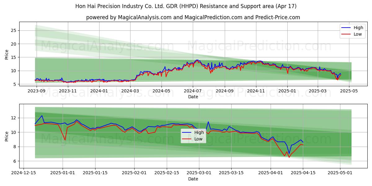  Hon Hai Precision Industry Co. Ltd. GDR (HHPD) Support and Resistance area (17 Apr) 