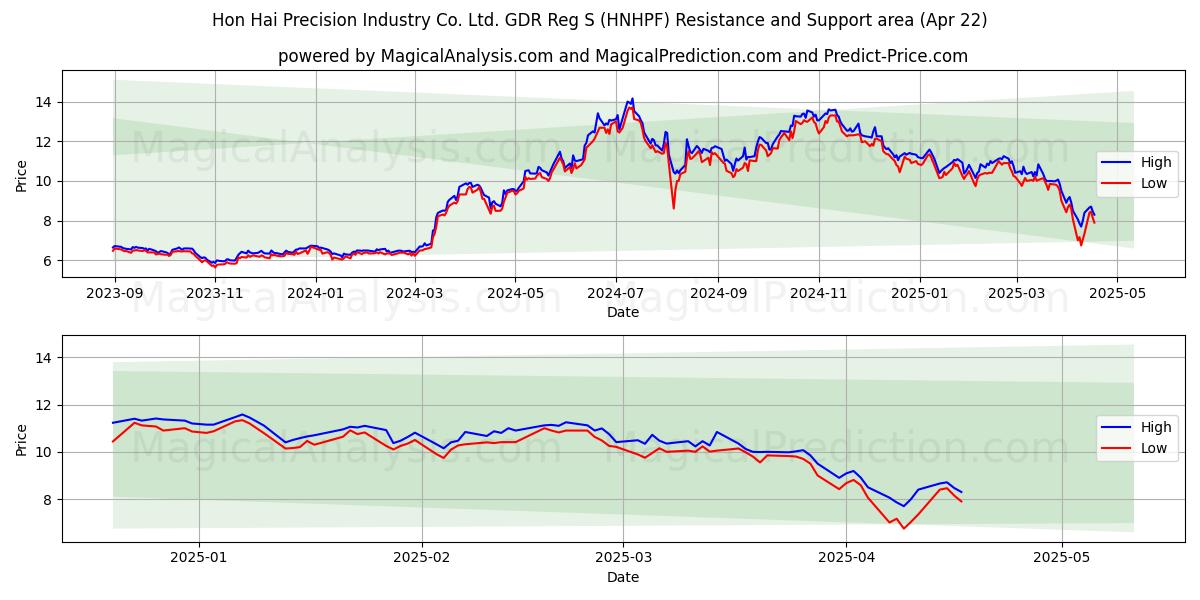  Hon Hai Precision Industry Co. Ltd. GDR Reg S (HNHPF) Support and Resistance area (22 Apr) 
