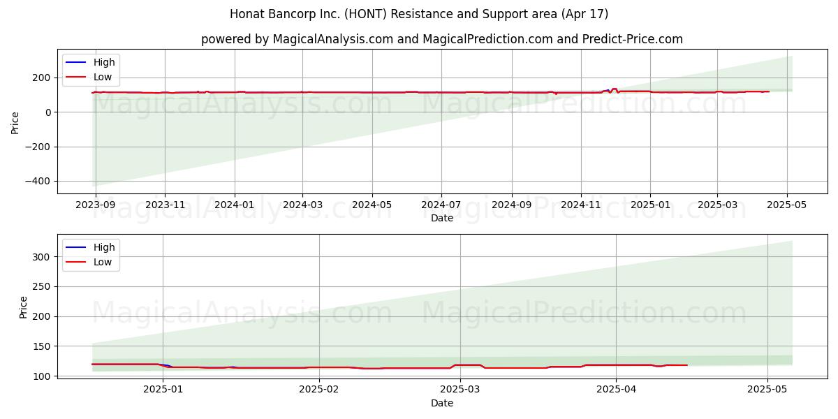  Honat Bancorp Inc. (HONT) Support and Resistance area (17 Apr) 