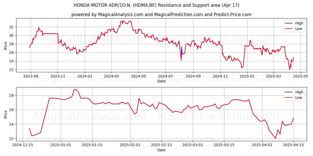  HONDA MOTOR ADR/1O.N. (HDMA.BE) Support and Resistance area (17 Apr) 