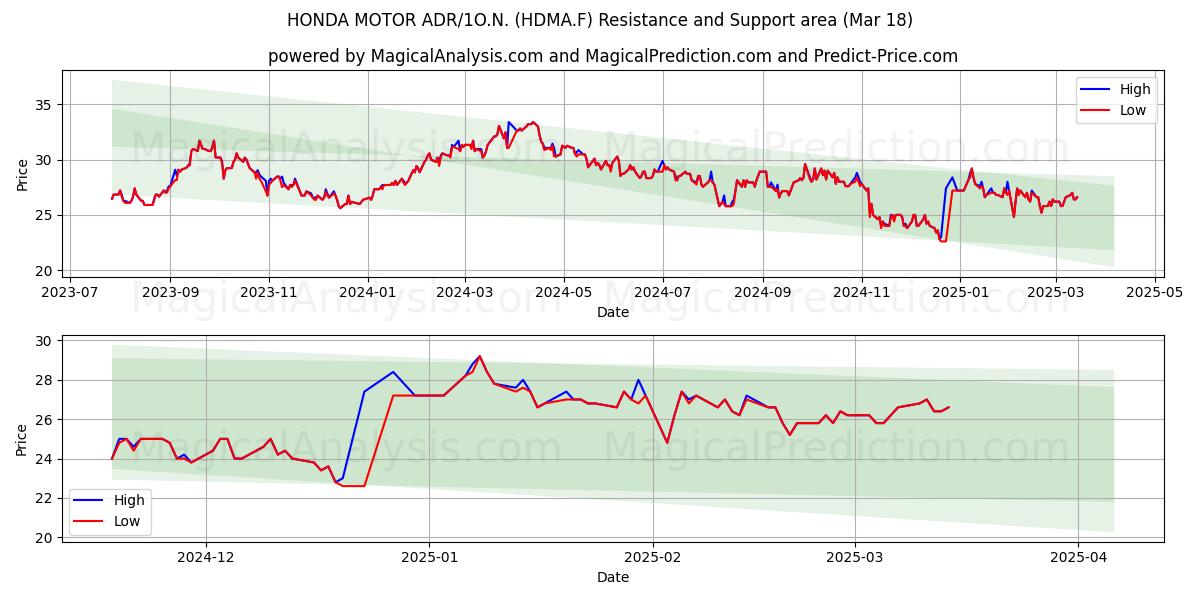  HONDA MOTOR ADR/1O.N. (HDMA.F) Support and Resistance area (18 Mar) 