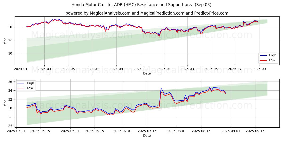 Honda Motor Co. Ltd. ADR (HMC) Support and Resistance area (02 Sep) 