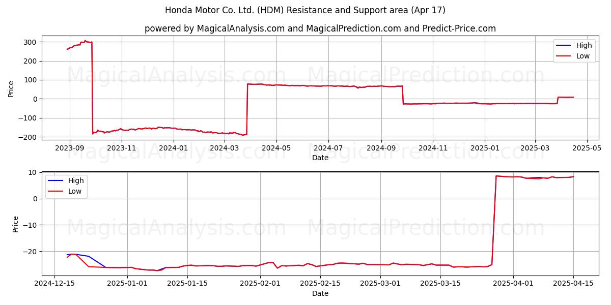  Honda Motor Co. Ltd. (HDM) Support and Resistance area (17 Apr) 