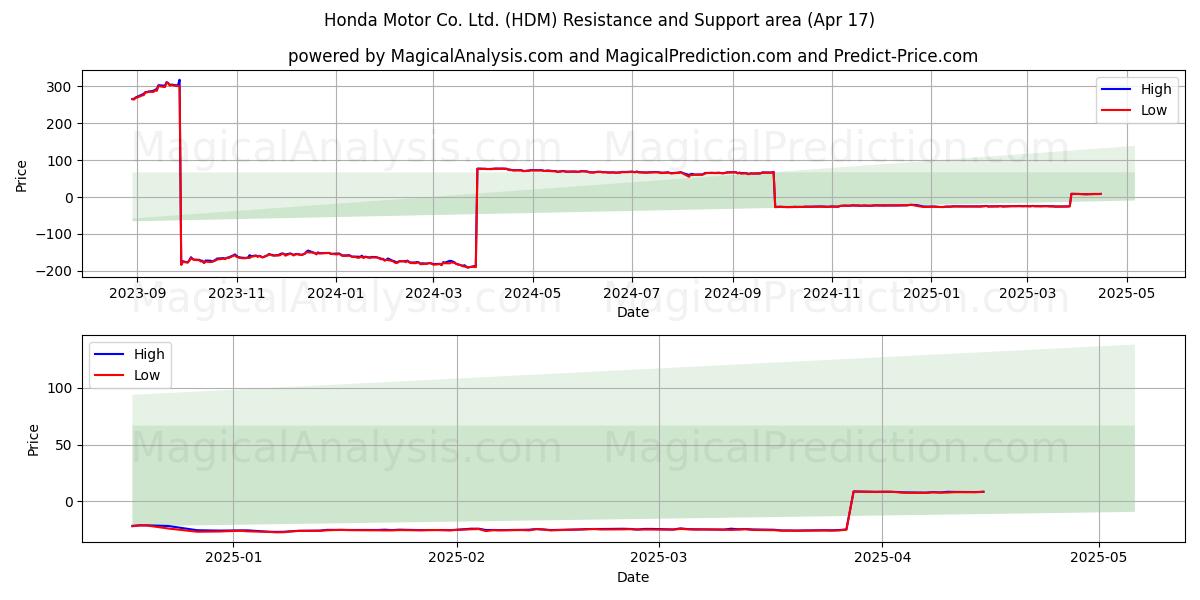  Honda Motor Co. Ltd. (HDM) Support and Resistance area (17 Apr) 