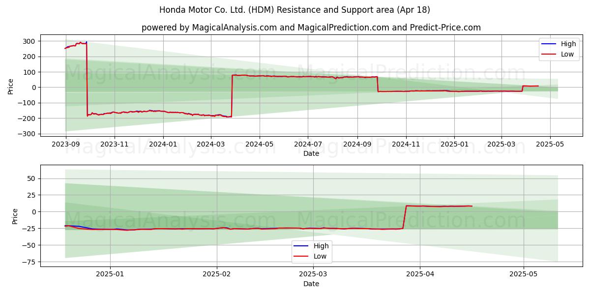  Honda Motor Co. Ltd. (HDM) Support and Resistance area (18 Apr) 