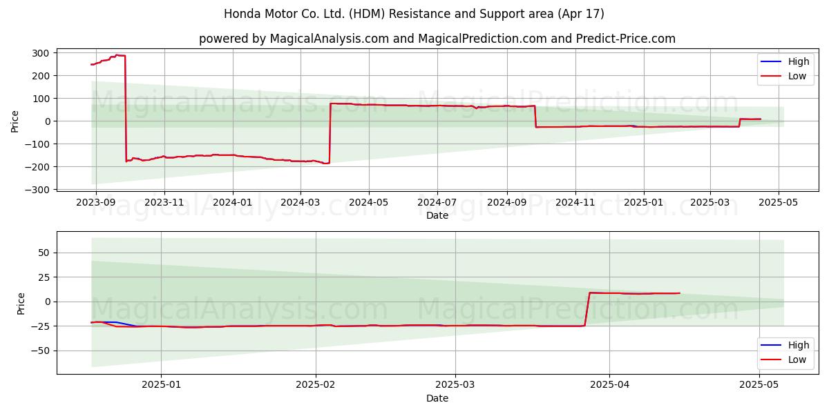  Honda Motor Co. Ltd. (HDM) Support and Resistance area (17 Apr) 
