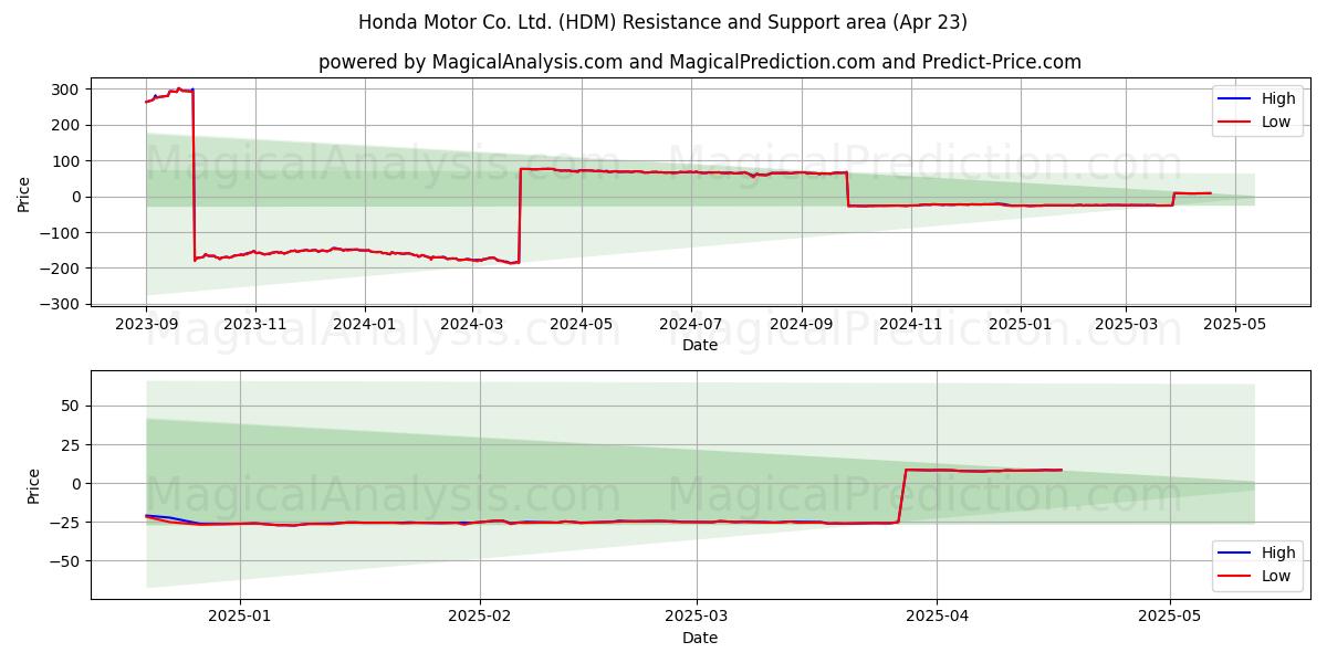  Honda Motor Co. Ltd. (HDM) Support and Resistance area (23 Apr) 
