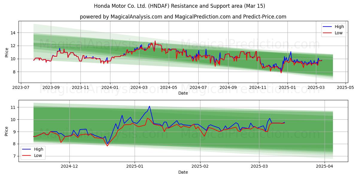  Honda Motor Co. Ltd. (HNDAF) Support and Resistance area (15 Mar) 