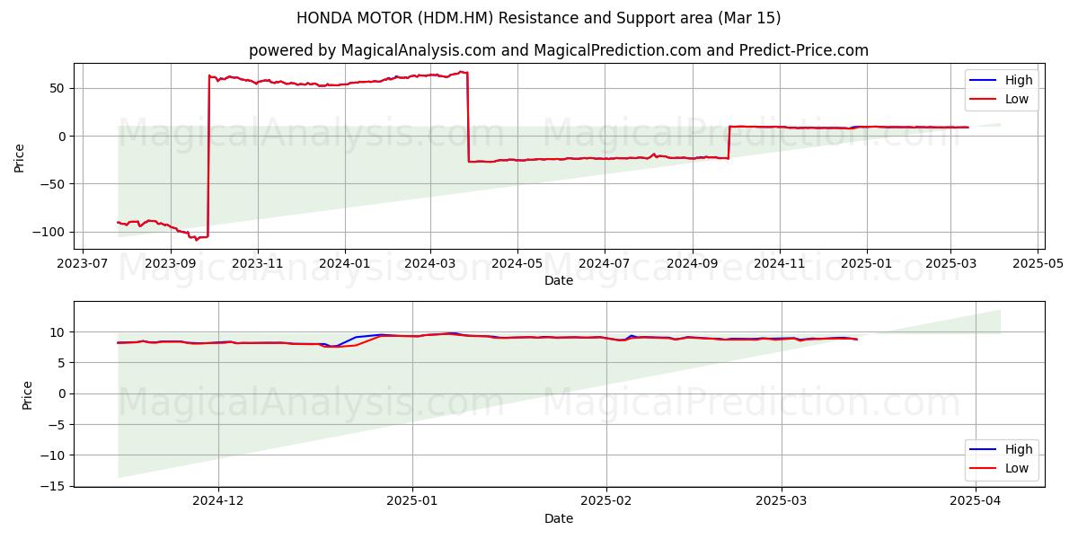  HONDA MOTOR (HDM.HM) Support and Resistance area (15 Mar) 