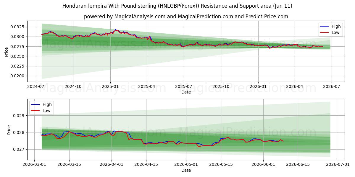  لمپیرا هندوراس با پوند استرلینگ (HNLGBP(Forex)) Support and Resistance area (10 Jun) 