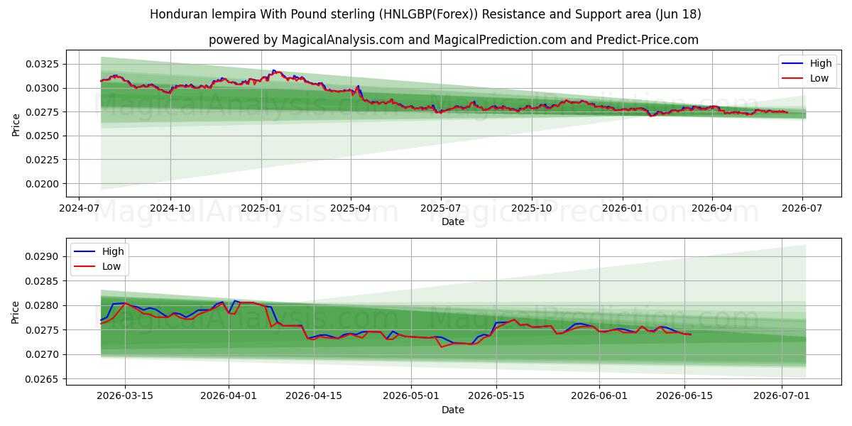  洪都拉斯伦皮拉 与 英镑 (HNLGBP(Forex)) Support and Resistance area (17 Jun) 