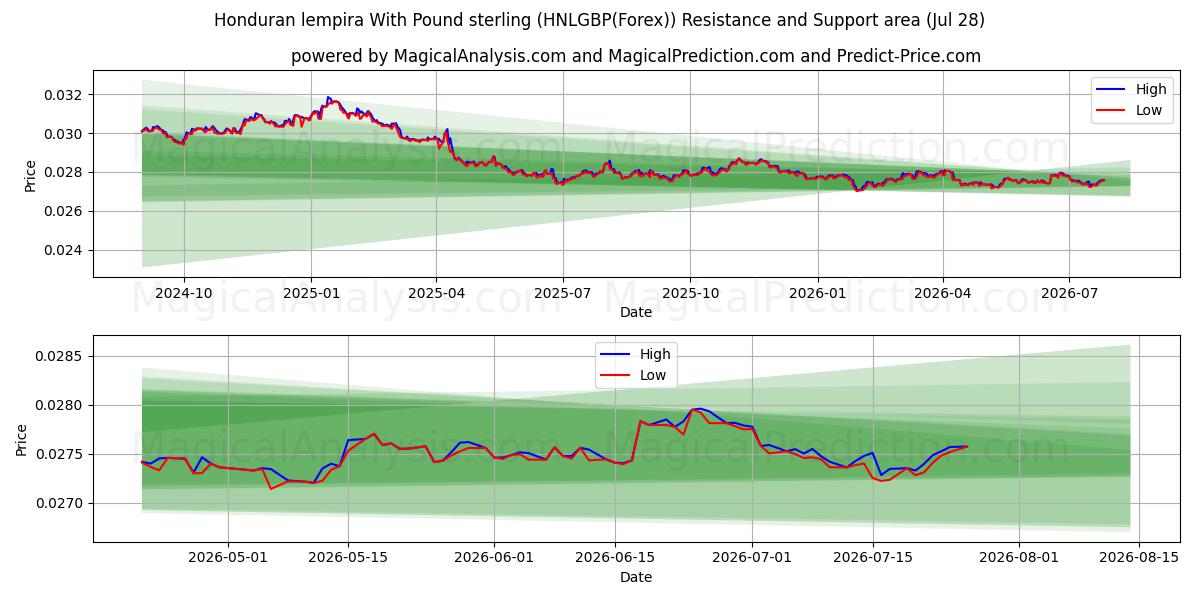  Hondurasin lempira Englannin punnan kanssa (HNLGBP(Forex)) Support and Resistance area (27 Jul) 