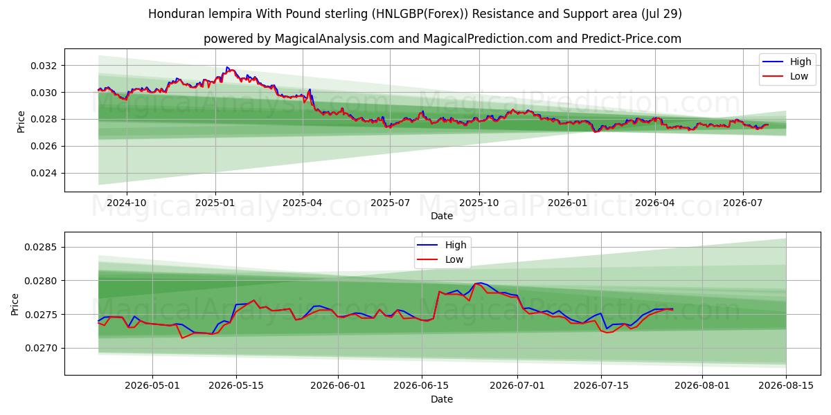  Honduran lempira With Pound sterling (HNLGBP(Forex)) Support and Resistance area (28 Jul) 
