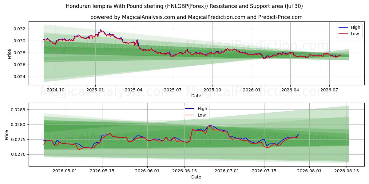  Гондурасская лемпира с фунтом стерлингов (HNLGBP(Forex)) Support and Resistance area (29 Jul) 