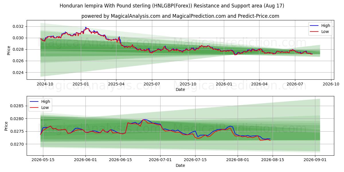  Hondurese lempira met pond sterling (HNLGBP(Forex)) Support and Resistance area (16 Aug) 