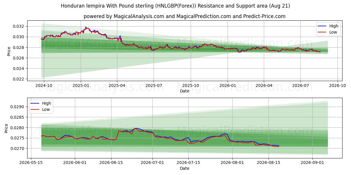  Lempira honduregna con la sterlina (HNLGBP(Forex)) Support and Resistance area (19 Aug) 