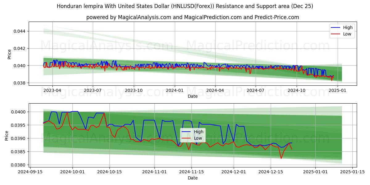  Honduran lempira With United States Dollar (HNLUSD(Forex)) Support and Resistance area (25 Dec) 