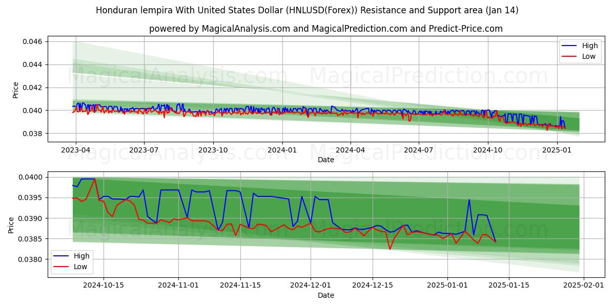  Hondurese lempira met Amerikaanse dollar (HNLUSD(Forex)) Support and Resistance area (13 Jan) 