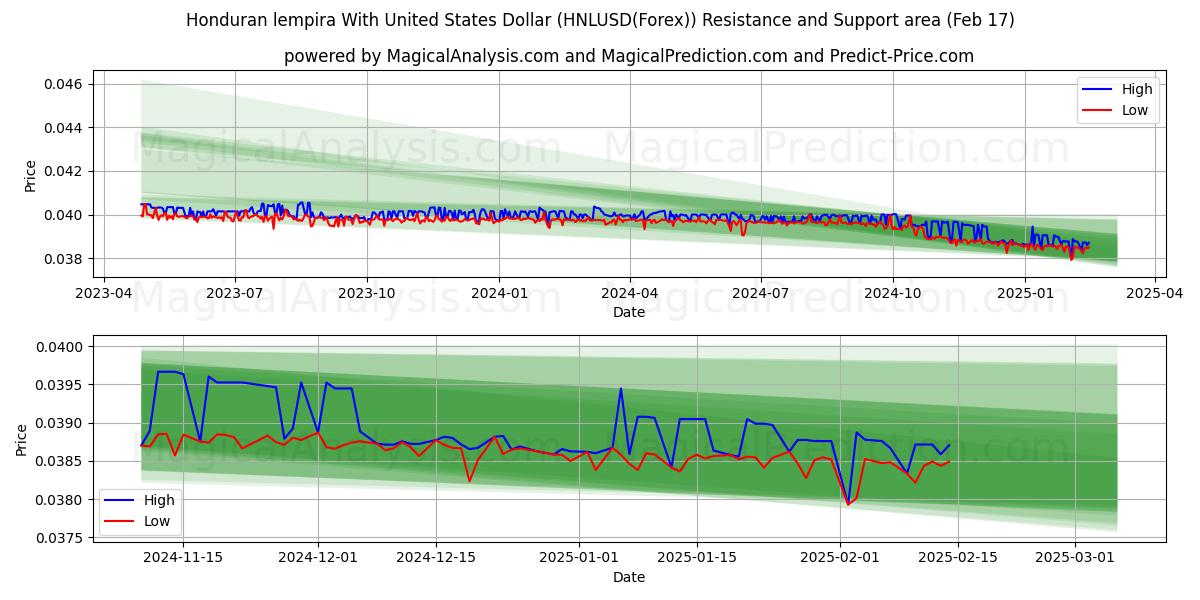  Lempira honduregna con il dollaro degli Stati Uniti (HNLUSD(Forex)) Support and Resistance area (04 Feb) 