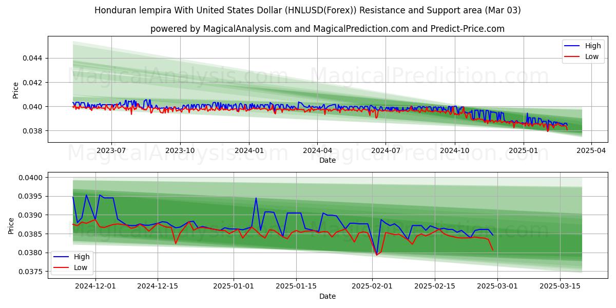  Lempiras hondureñas Con Dólar estadounidense (HNLUSD(Forex)) Support and Resistance area (03 Mar) 