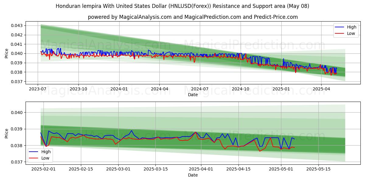  ホンジュラス レンピラ 米ドルと (HNLUSD(Forex)) Support and Resistance area (08 May) 