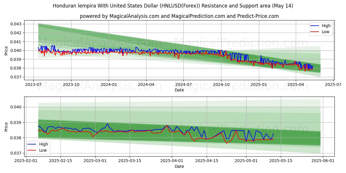  Lempiras hondureñas Con Dólar estadounidense (HNLUSD(Forex)) Support and Resistance area (14 May) 