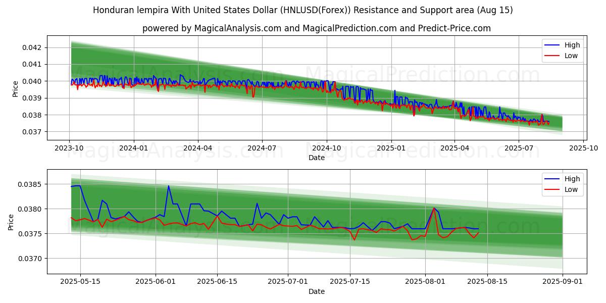  Lempira honduregna con il dollaro degli Stati Uniti (HNLUSD(Forex)) Support and Resistance area (13 Aug) 
