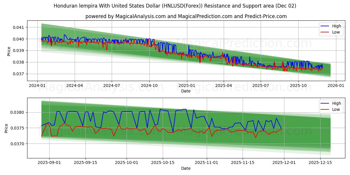  Lempira hondurien avec le dollar américain (HNLUSD(Forex)) Support and Resistance area (01 Dec) 