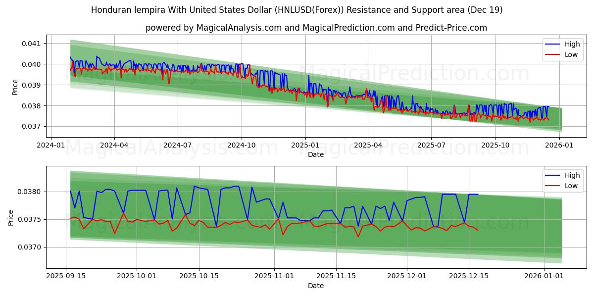  Honduran lempira With United States Dollar (HNLUSD(Forex)) Support and Resistance area (18 Dec) 