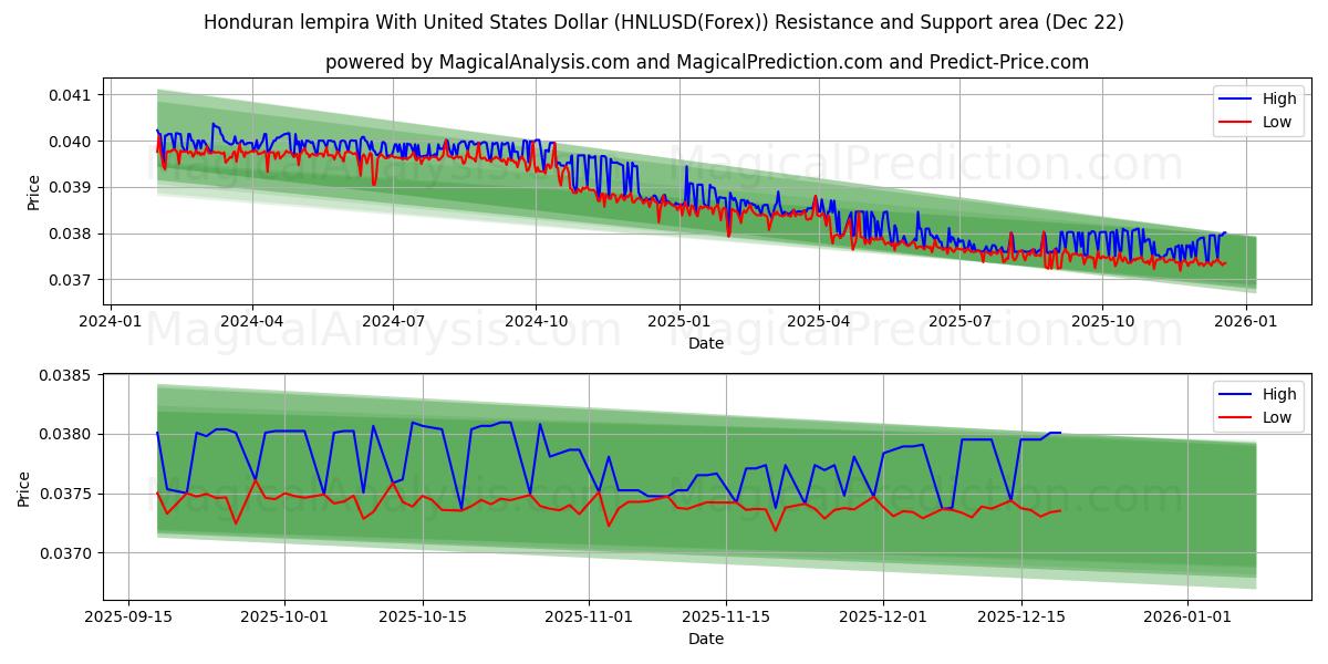  Honduras lempira med amerikansk dollar (HNLUSD(Forex)) Support and Resistance area (21 Dec) 