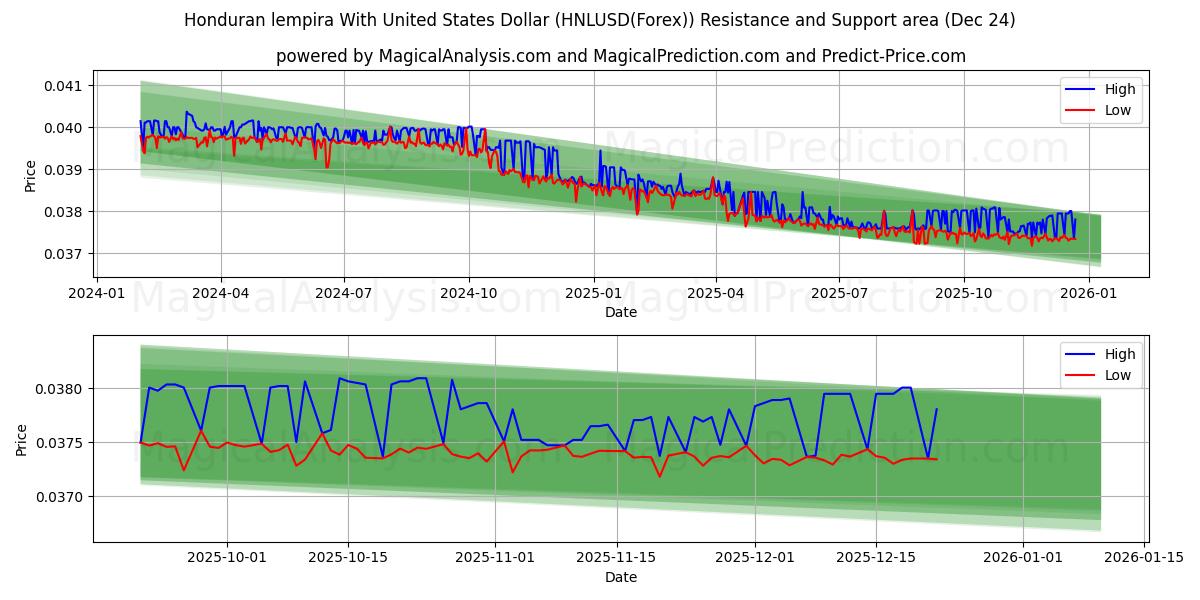  Lempira honduregna con il dollaro degli Stati Uniti (HNLUSD(Forex)) Support and Resistance area (23 Dec) 