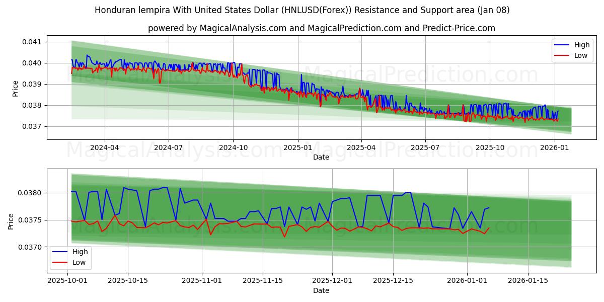  Honduras lempira med amerikanske dollar (HNLUSD(Forex)) Support and Resistance area (07 Jan) 