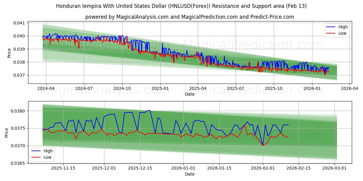  Honduran lempira With United States Dollar (HNLUSD(Forex)) Support and Resistance area (12 Feb) 