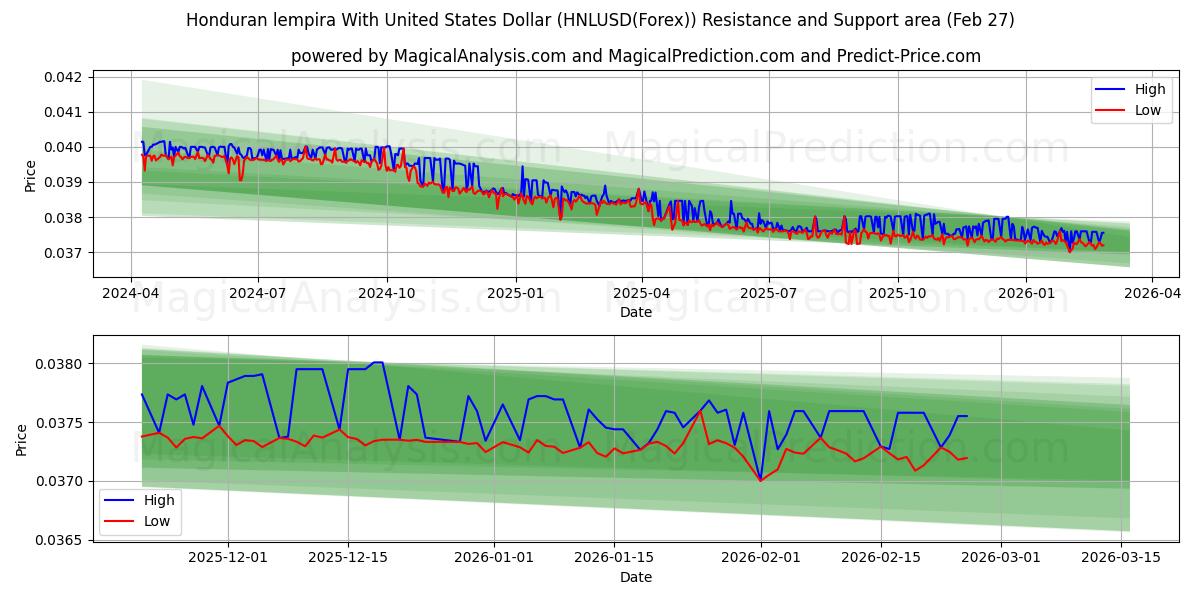  Hondurasin lempira Yhdysvaltain dollarin kanssa (HNLUSD(Forex)) Support and Resistance area (26 Feb) 