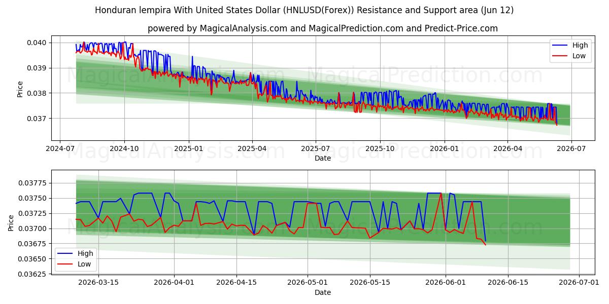  Lempira honduregna con il dollaro degli Stati Uniti (HNLUSD(Forex)) Support and Resistance area (11 Jun) 