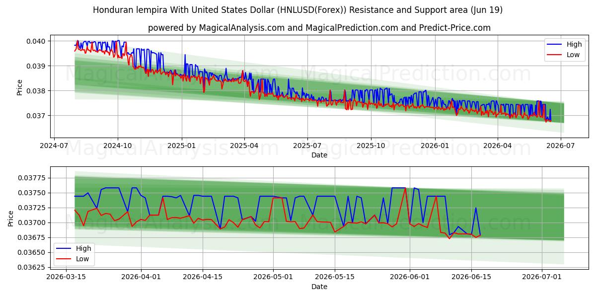  미국 달러로 온두라스 렘피라 (HNLUSD(Forex)) Support and Resistance area (18 Jun) 