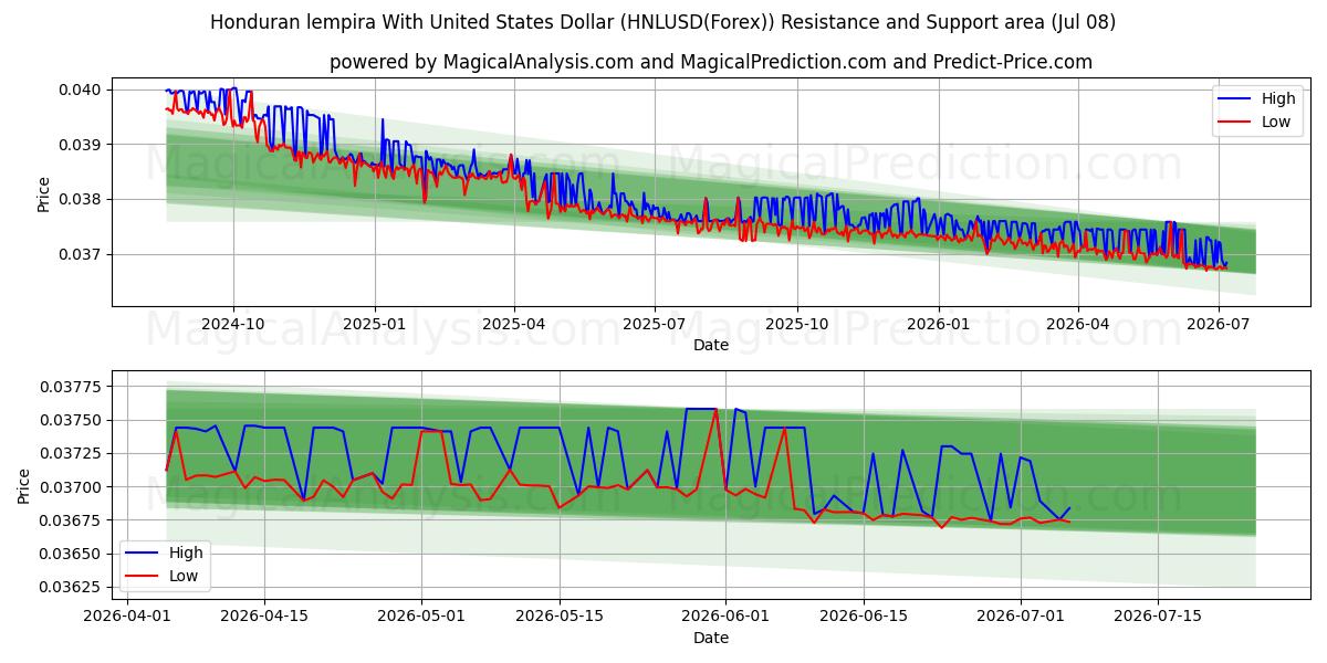  Lempira honduregna con il dollaro degli Stati Uniti (HNLUSD(Forex)) Support and Resistance area (07 Jul) 
