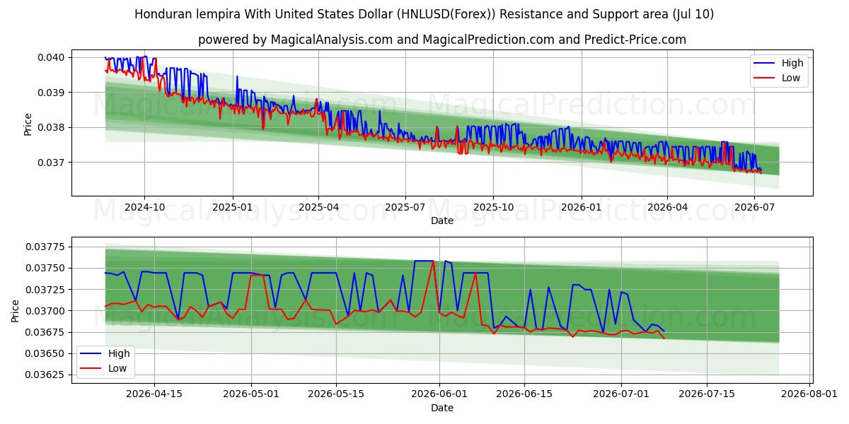  미국 달러로 온두라스 렘피라 (HNLUSD(Forex)) Support and Resistance area (09 Jul) 