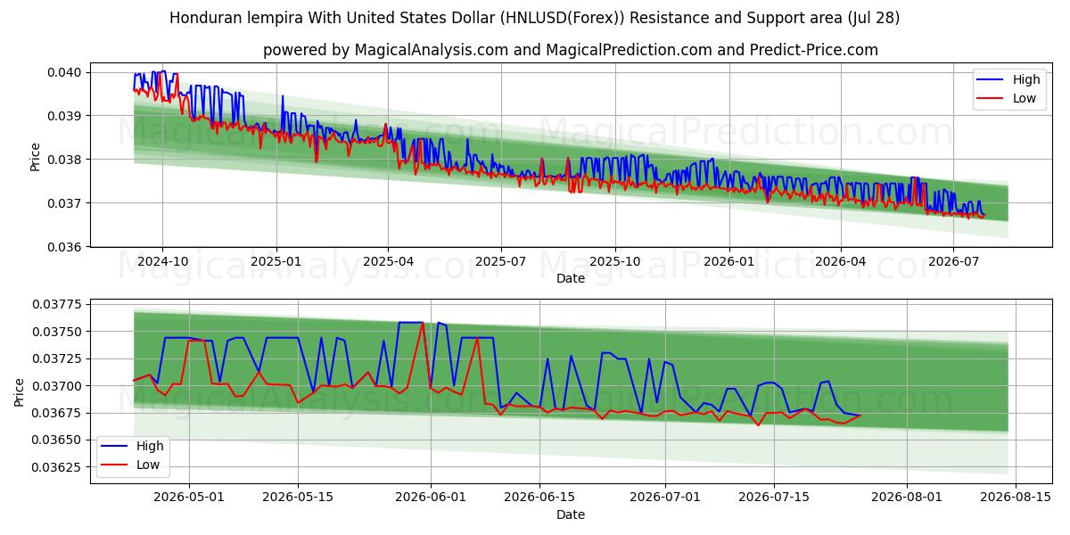  Hondurasin lempira Yhdysvaltain dollarin kanssa (HNLUSD(Forex)) Support and Resistance area (27 Jul) 
