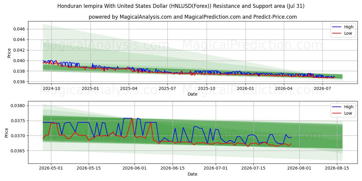  미국 달러로 온두라스 렘피라 (HNLUSD(Forex)) Support and Resistance area (30 Jul) 