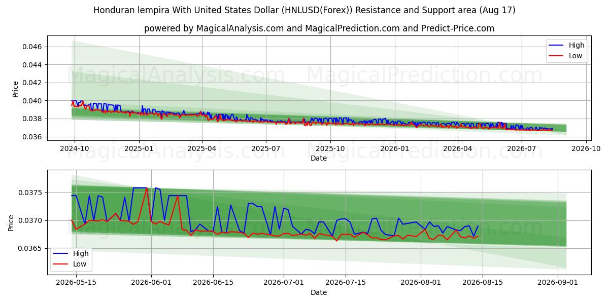  لمبيرا هندوراسي مقابل الدولار الأمريكي (HNLUSD(Forex)) Support and Resistance area (16 Aug) 