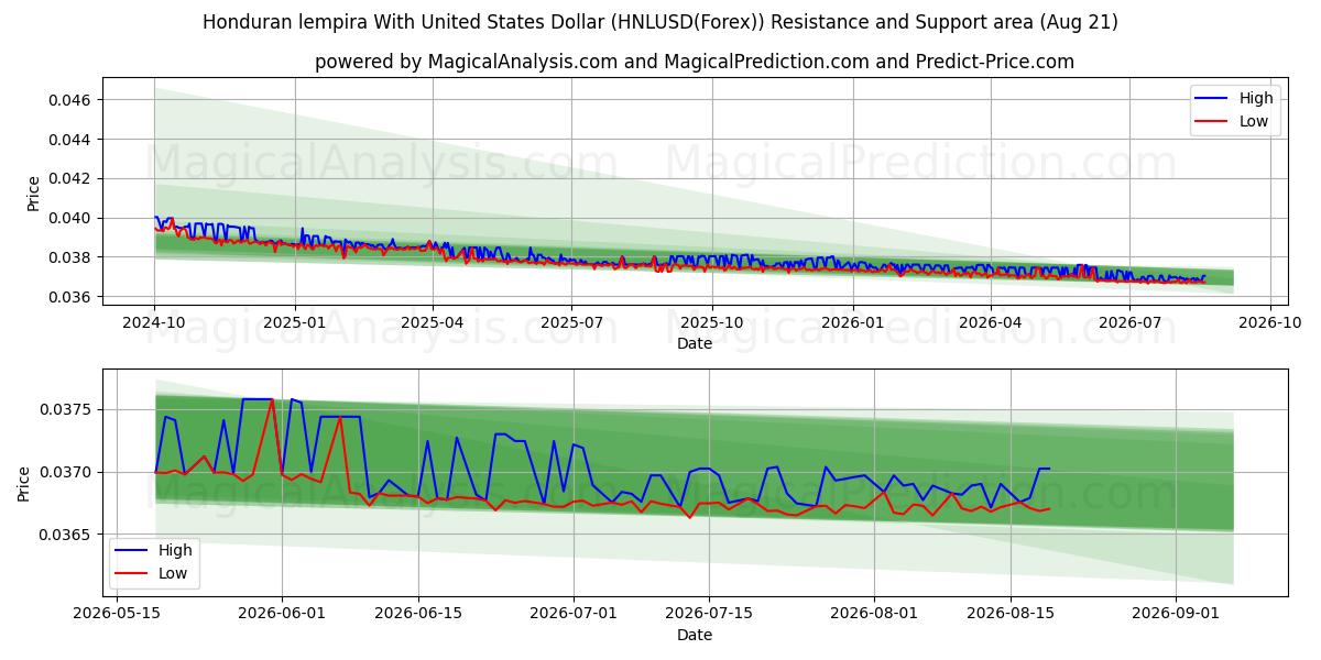  لمپیرا هندوراس با دلار آمریکا (HNLUSD(Forex)) Support and Resistance area (20 Aug) 