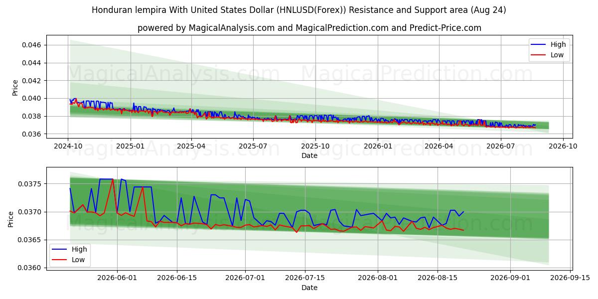  미국 달러로 온두라스 렘피라 (HNLUSD(Forex)) Support and Resistance area (23 Aug) 
