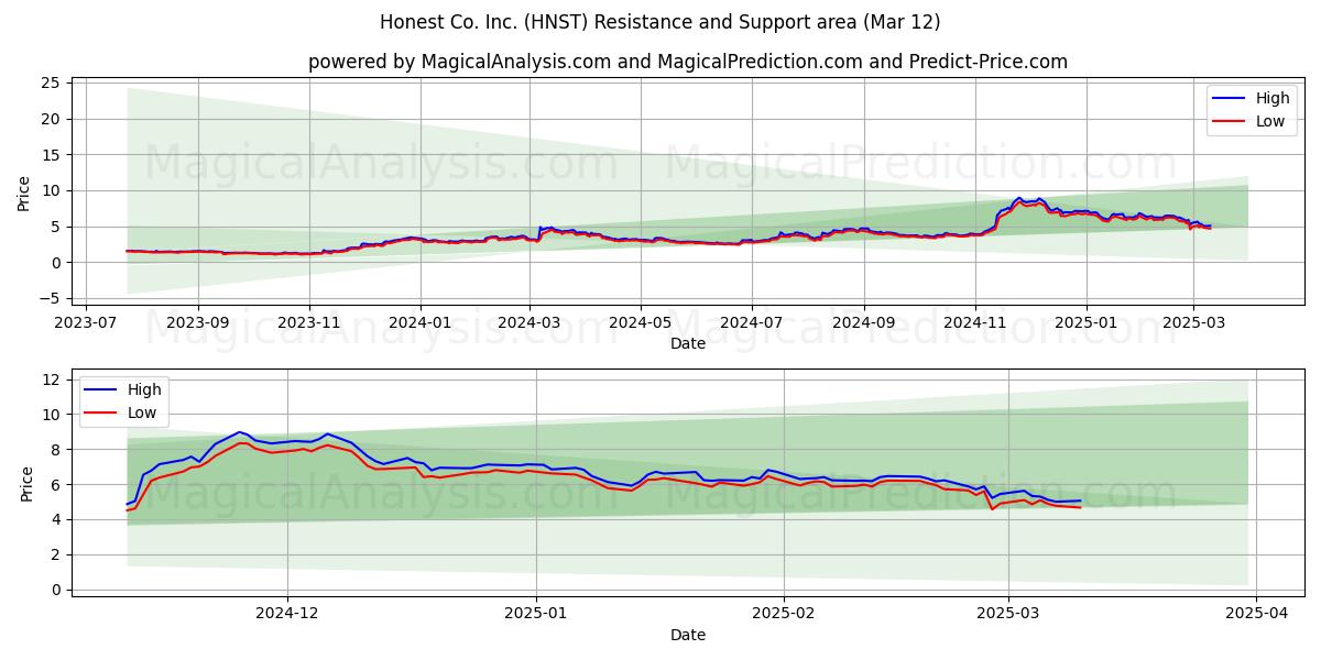  Honest Co. Inc. (HNST) Support and Resistance area (14 Mar) 