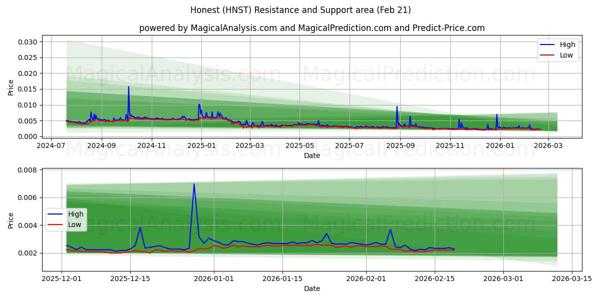  Честный (HNST) Support and Resistance area (20 Feb) 